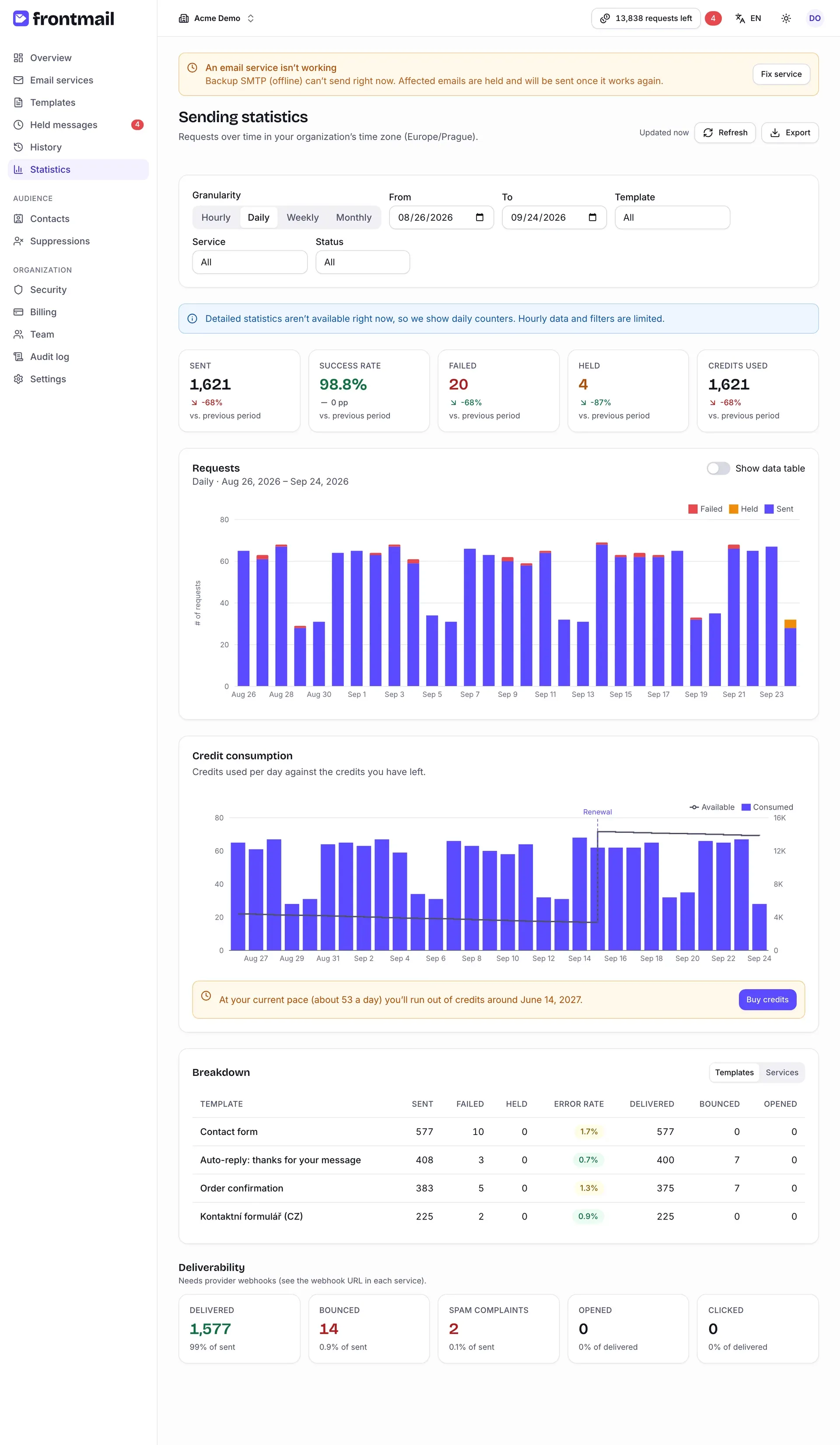 The Sending statistics page with filters, KPI tiles, the Requests chart, the Credit consumption chart with a renewal marker and a forecast, the Breakdown table and Deliverability tiles